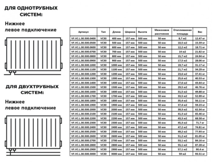 Радиатор панельный VALFEX STEEL VC30 1300-500 ГОСТ 31311-2005 нижнее левое подключение