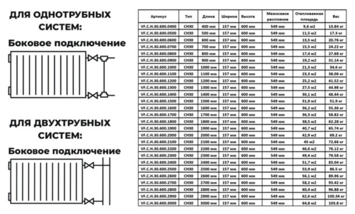 Радиатор панельный VALFEX STEEL Hygiene CH30 2700-600 ГОСТ 31311-2005 боковое подключение