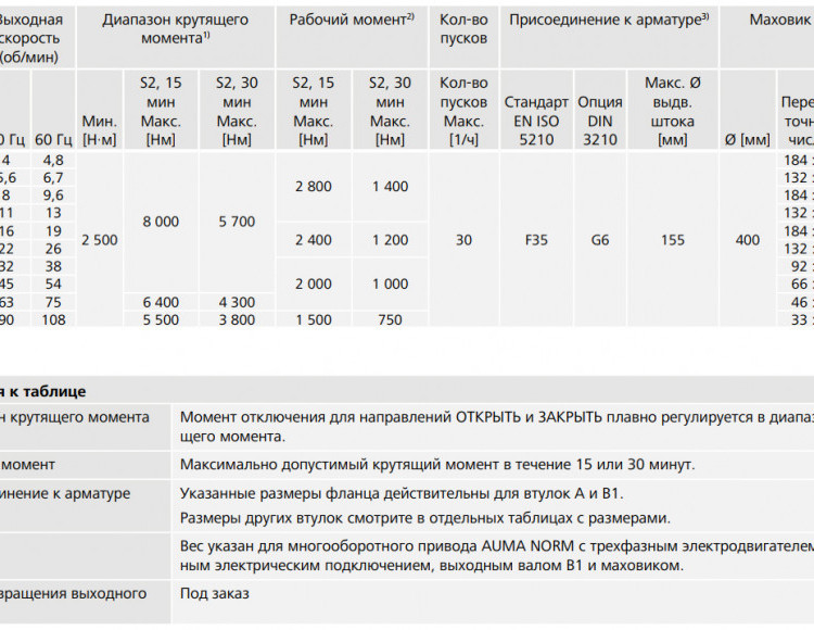 Электропривод взрывозащищенный AUMA SAex 35.1 220В IP67 многооборотный 2