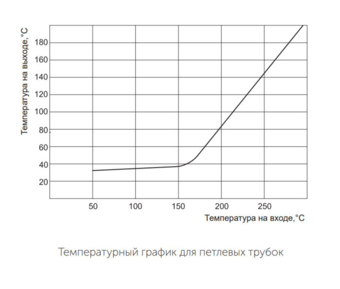 Петлевая трубка угловая Росма Дкорп=14мм 0-25 Мпа М20х1,5 00000003128