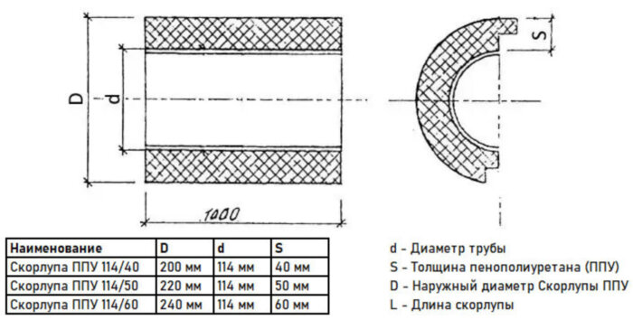 Скорлупа ППУ 114/40 из пенополиуретана с покрытием из стеклопластика  (1 метр)