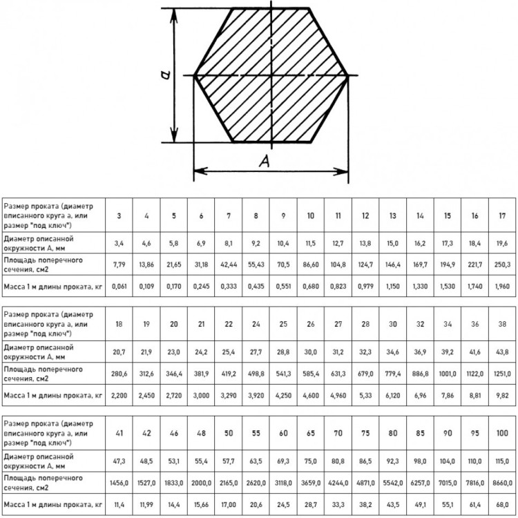 Шестигранник калиброванный 28 мм 12Х18Н10Т ГОСТ 8560-78 2