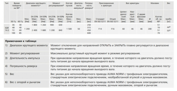 Электропривод неполнооборотный AUMA SQR 14.2 220В IP67 регулирующий