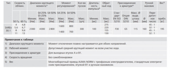 Электропривод взрывозащищенный AUMA SARex 30.1 220В IP68 регулирующий многооборотный