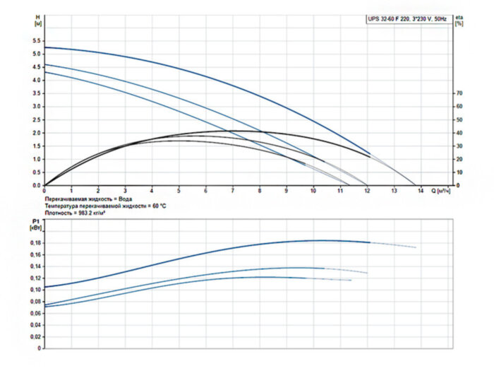 Насос циркуляционный Grundfos UPS 32-60 F 220