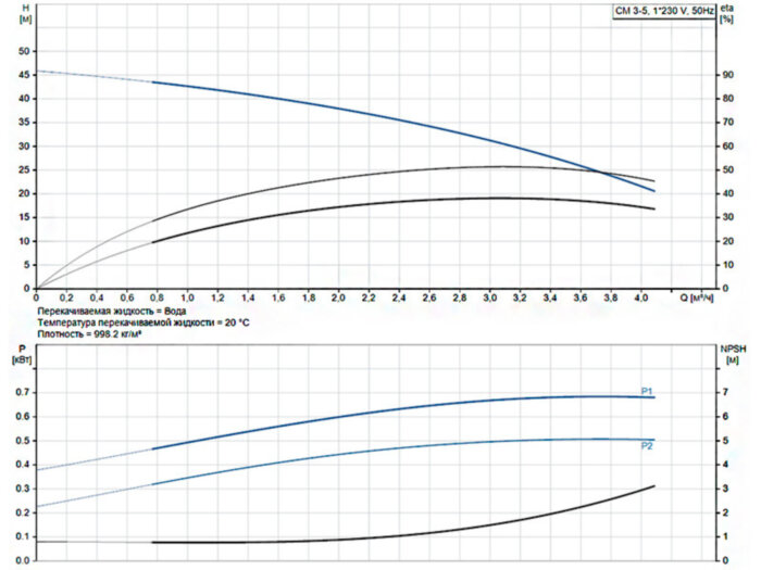 Горизонтальный многоступенчатый насос Grundfos CM 3-5 A-R-A-E-AQQE C-A-A-N