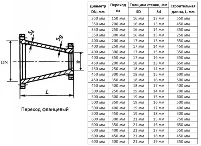 Переход ХФ Ду 400х200 ВЧШГ ГОСТ 5525-88 чугунный фланцевый