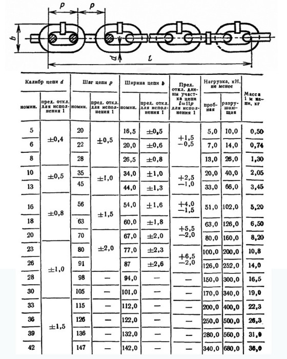 Цепь круглозвенная B1-5х20 ГОСТ 2319-81 длиннозвенная калиброванная