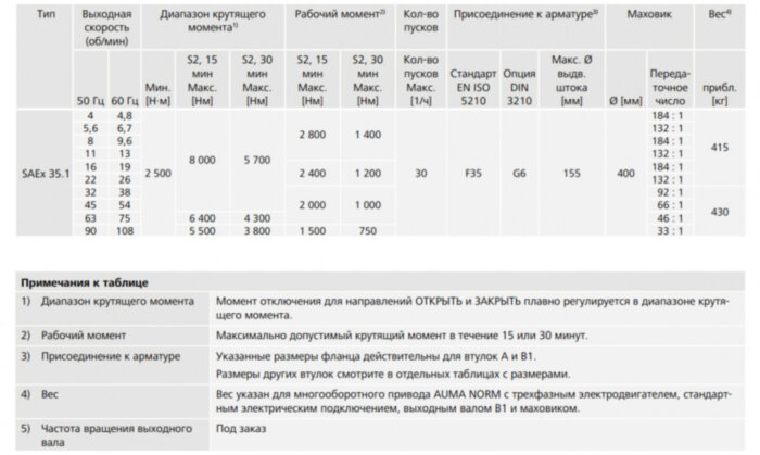Электропривод взрывозащищенный AUMA SAex 35.1 220В IP68 многооборотный