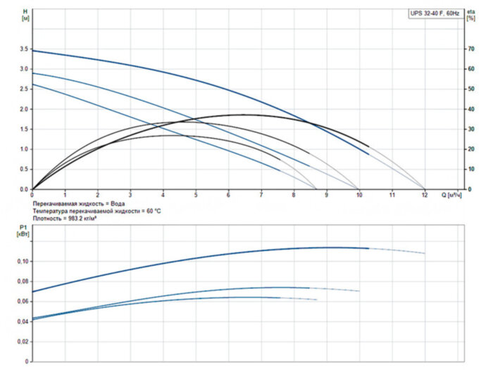 Насос циркуляционный Grundfos UPS 32-40 F