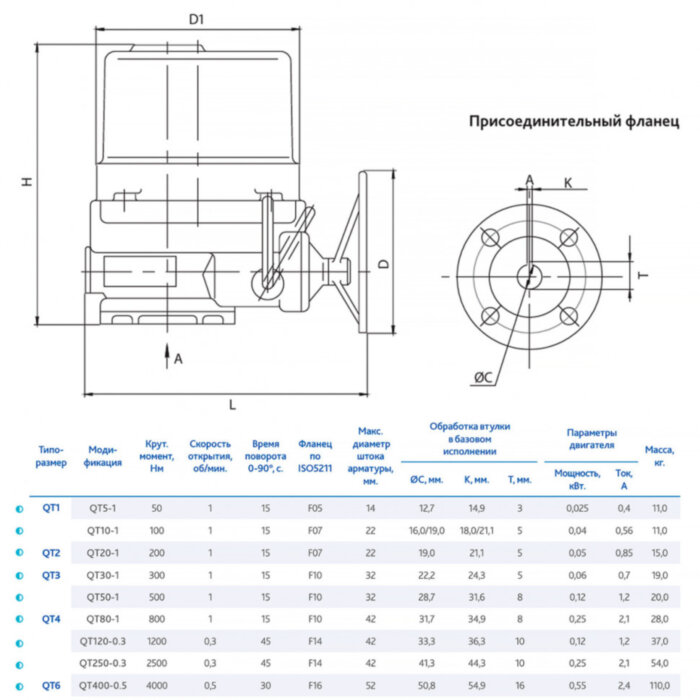 Электропривод DENDOR QT5-1 380В неполнооборотный