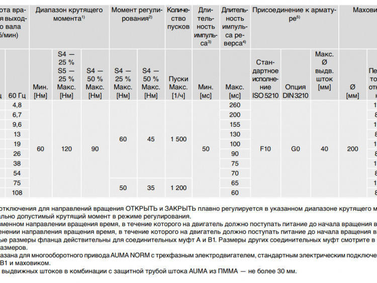 Электропривод многооборотный AUMA SAR 10.2 220В IP67 регулирующий 2