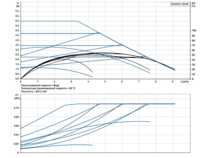 Насос циркуляционный Grundfos Magna1 32-60