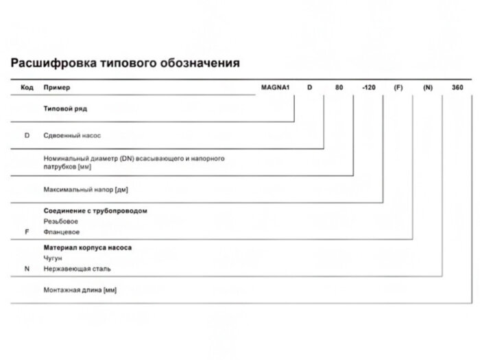 Насос циркуляционный Grundfos Magna1 32-60