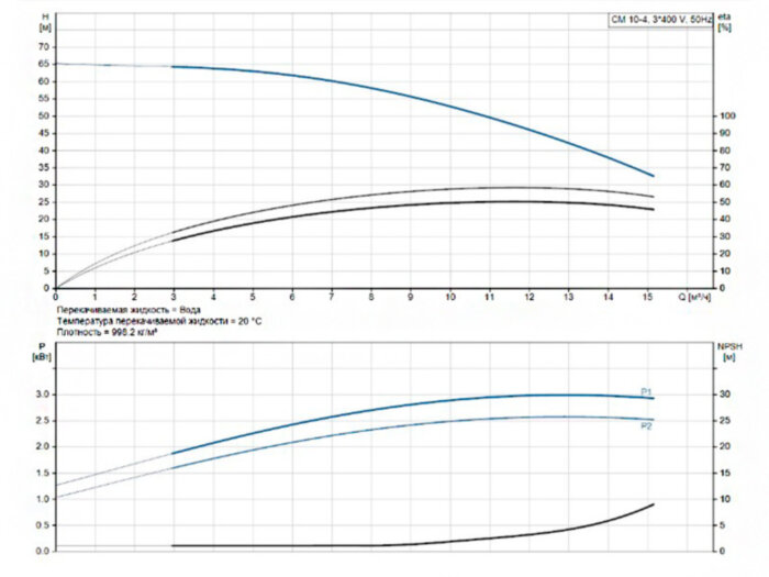 Горизонтальный многоступенчатый насос Grundfos CM 10-4 A-R-I-E-AQQE F-A-A-N