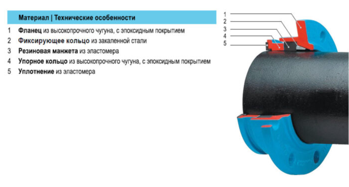 Фланец HAWLE 7602 DN 250/274 фиксирующий