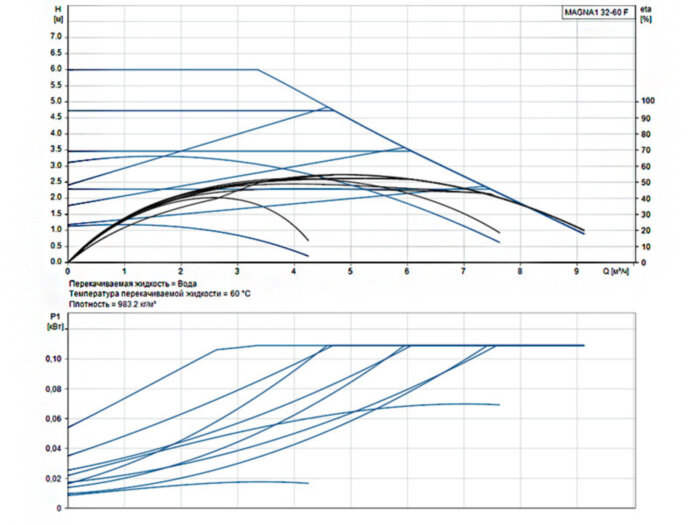 Насос циркуляционный Grundfos Magna1 32-60 F