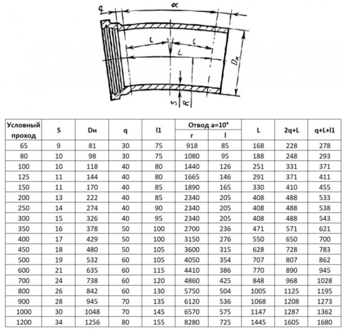 Отвод ОРГ Ду 200х10° ВЧШГ ГОСТ 5525-88 чугунный раструб-гладкий конец