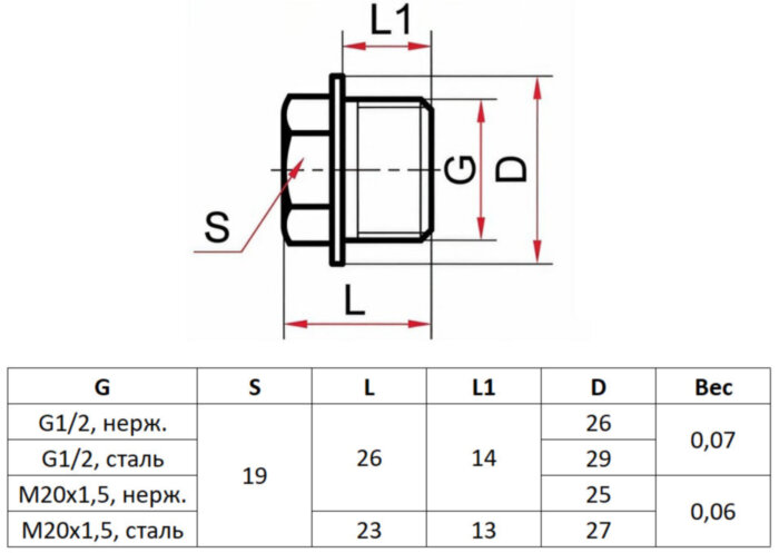 Заглушка резьбовая Росма М20х1,5 00000033230