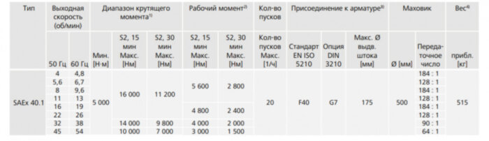 Электропривод взрывозащищенный AUMA SAex 40.1 220В IP67 многооборотный