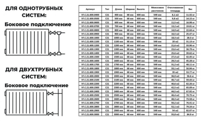 Радиатор панельный VALFEX STEEL C21 2800-600 ГОСТ 31311-2005 боковое подключение