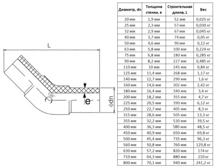 Отвод литой 125 мм 45 градусов SDR 11 ПЭ100 для ПНД труб спигот