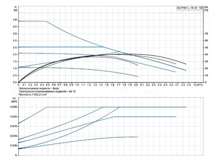 Насос циркуляционный Grundfos Alpha1 L 15-40 130