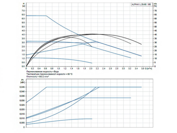 Насос циркуляционный Grundfos Alpha1 L 25-60 180