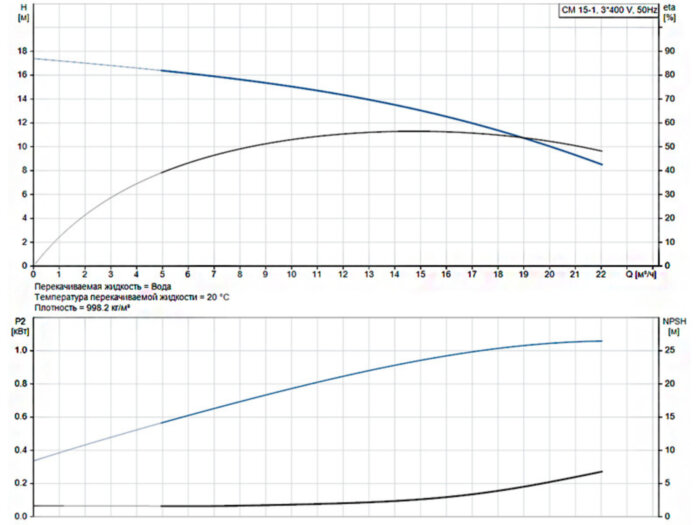 Горизонтальный многоступенчатый насос Grundfos CM 15-1 A-C-G-E-AQQE F-A-A-N