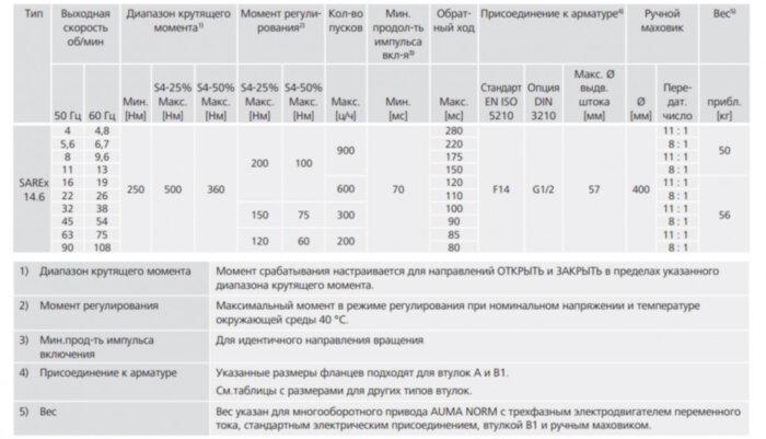 Электропривод взрывозащищенный AUMA SARex 14.6 380В IP68 регулирующий многооборотный