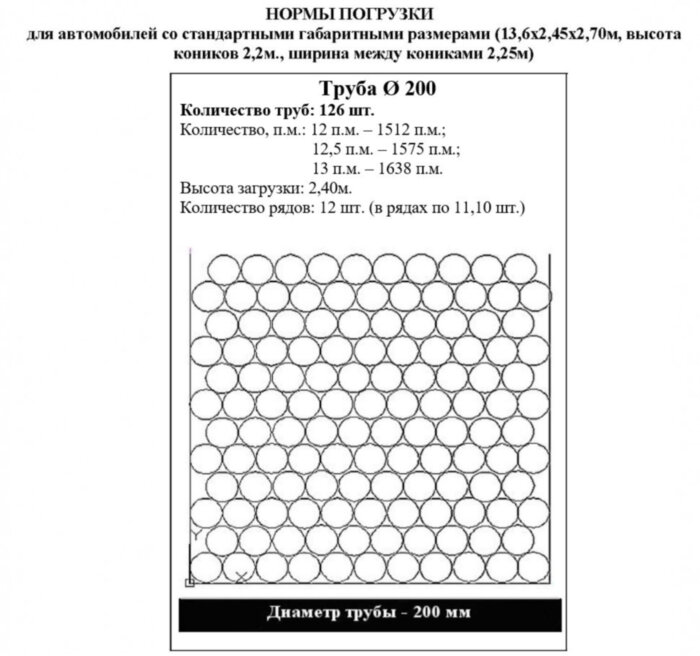 Труба ПНД ПЭ100 для газа ГОСТ Р 50838-2009 SDR17 d200х11,9 PN6