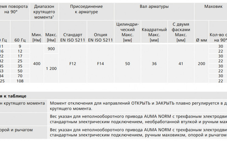 Электропривод неполнооборотный AUMA SQ 12.2 380В IP68 2