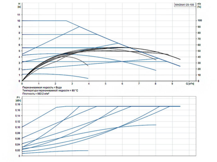 Насос циркуляционный Grundfos Magna1 25-100