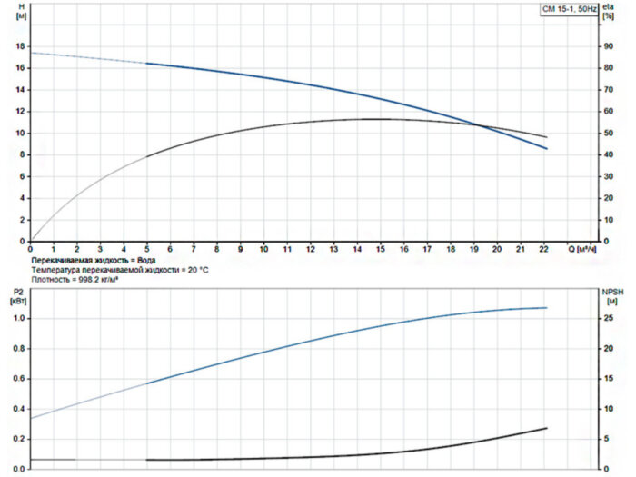 Горизонтальный многоступенчатый насос Grundfos CM 15-1 A-F-G-E-AQQE G-A-A-N