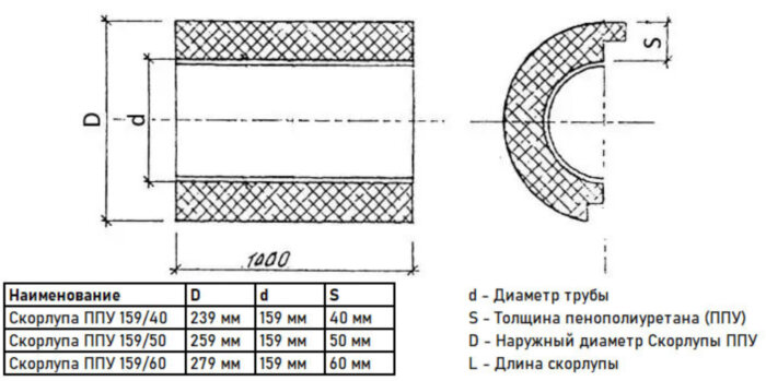 Скорлупа ППУ 159/60 из пенополиуретана без покрытия (1 метр)