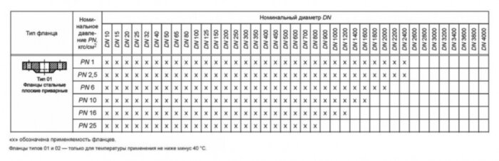Фланец 900-16-01-1-В-12Х18Н10Т-IV ГОСТ 33259-2015 нержавеющий плоский приварной Ду 900 Ру 16