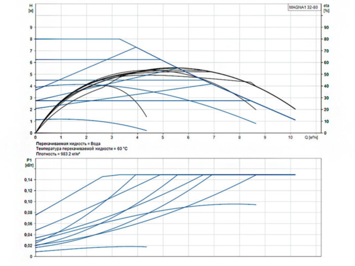 Насос циркуляционный Grundfos Magna1 32-80