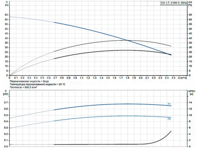 Горизонтальный многоступенчатый насос Grundfos CM 1-7 A-R-A-E-AQQE F-A-A-N