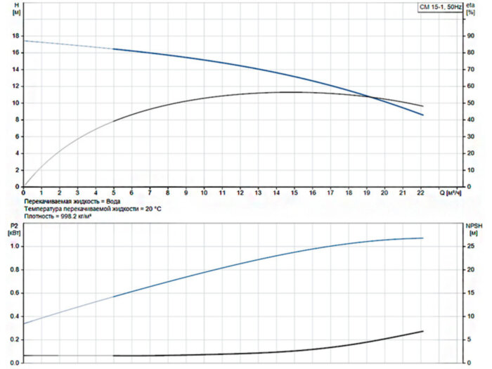 Горизонтальный многоступенчатый насос Grundfos CM 15-1 A-F-I-E-AQQE G-A-A-N