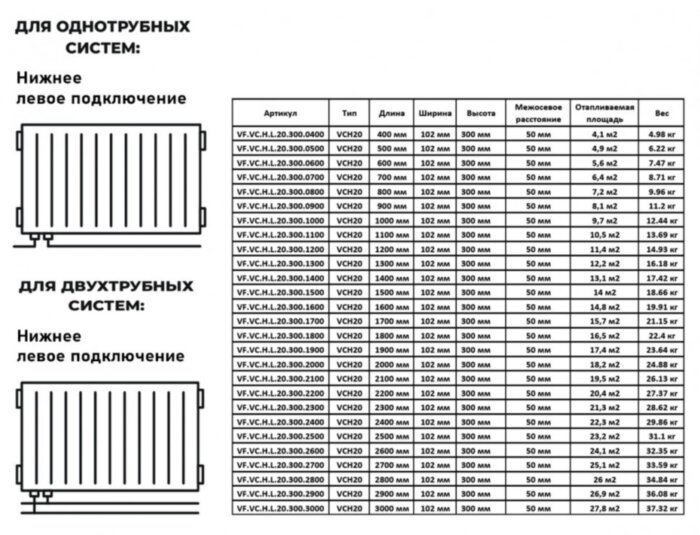 Радиатор панельный VALFEX STEEL Hygiene VCH20 2000-300 ГОСТ 31311-2005 нижнее левое подключение
