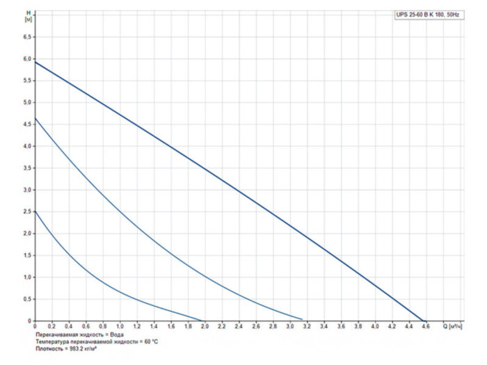 Насос циркуляционный Grundfos UPS 25-60 B K 180