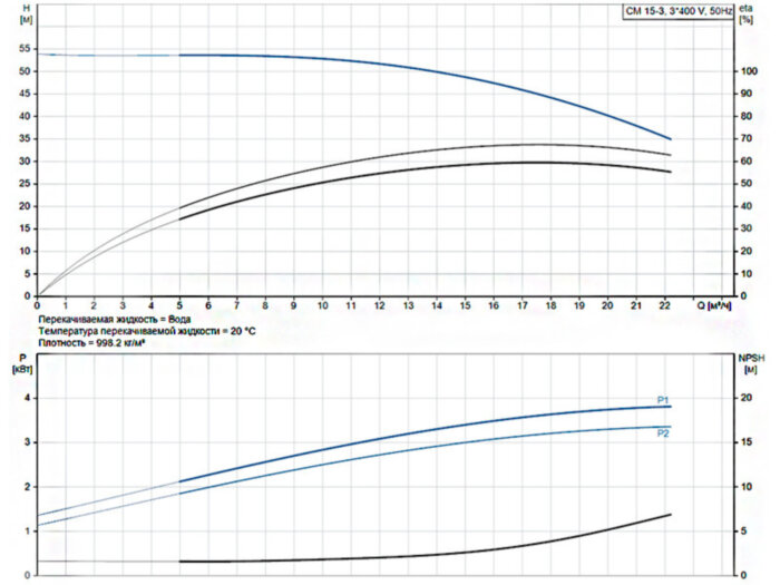 Горизонтальный многоступенчатый насос Grundfos CM 15-3 A-R-A-V-AVBV F-A-A-N