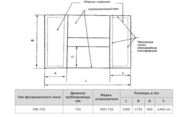 Мат футеровочный МФ-720 для железобетонных утяжелителей УБО, УБО-М