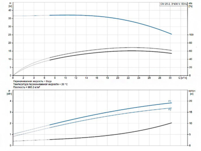 Горизонтальный многоступенчатый насос Grundfos CM 25-2 A-R-A-E-AVBE F-A-A-N