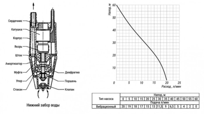 Насос вибрационный VALFEX VF.V.20.60.40 DN 19 нижнее подключение