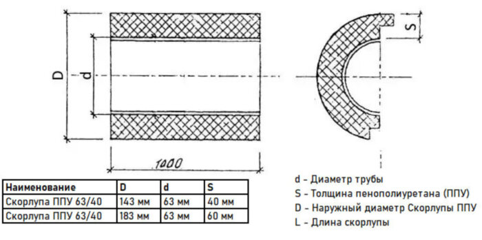 Скорлупа ППУ 63/60 из пенополиуретана без покрытия (1 метр)