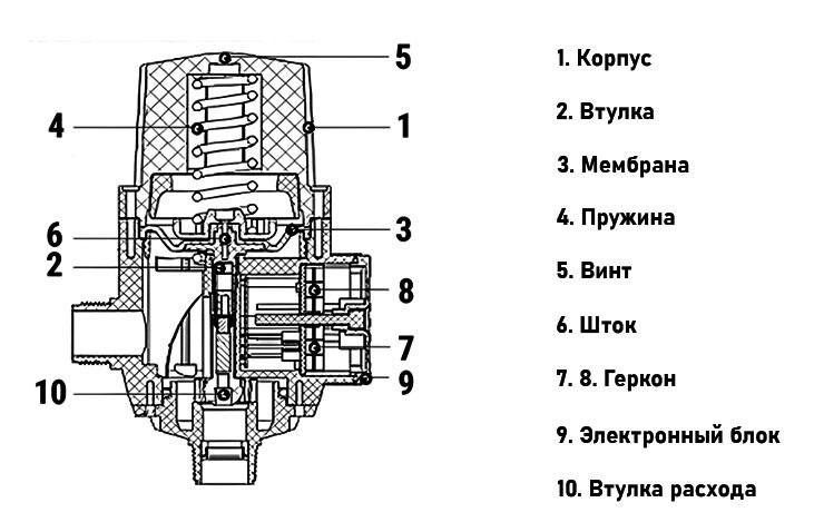 Насосный блок VALFEX VF.9001 НР 1" DN 25 PN 10 автоматический 2