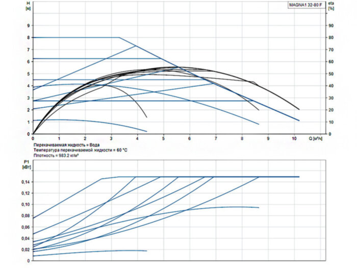 Насос циркуляционный Grundfos Magna1 32-80 F