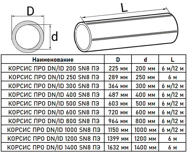 Труба гофрированная КОРСИС ПРО DN/ID 200/225 SN16 с раструбом, двухслойная для канализации 12 м 2