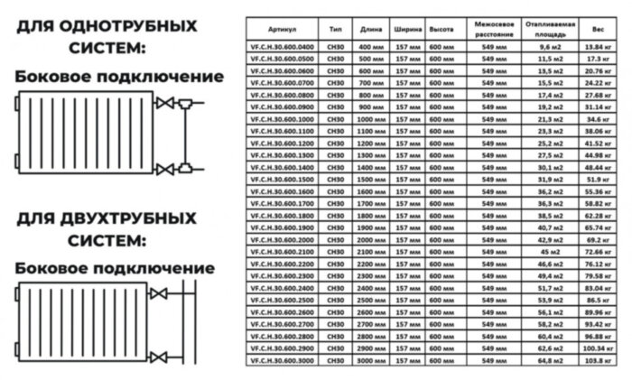 Радиатор панельный VALFEX STEEL Hygiene CH30 1000-600 ГОСТ 31311-2005 боковое подключение